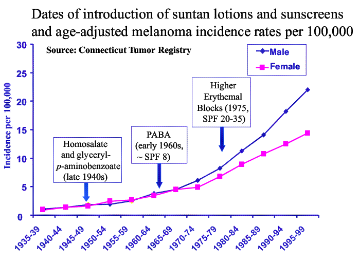 from PDF and video available at http://www.grassrootshealth.net/also http://arizonaadvancedmedicine.com/articles/melanoma.html