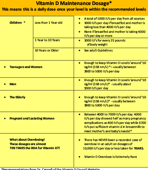 Overview How Much Vitamin D