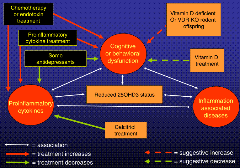 Review of evidence