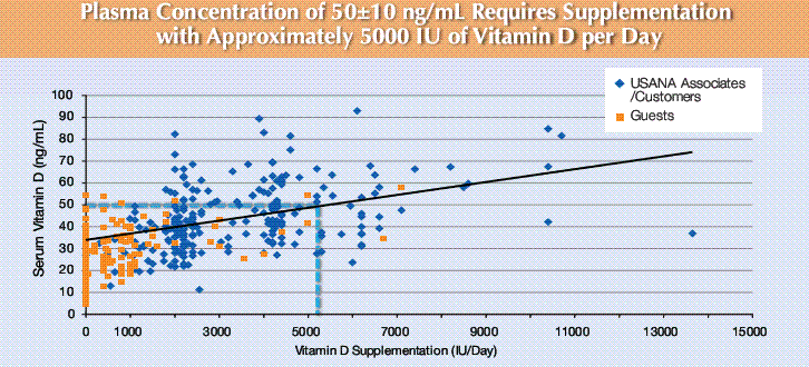 Dose response chart Winter 2010: see wiki page for details and link:http://www.vitad.org/tiki-index.php?page_id=1197