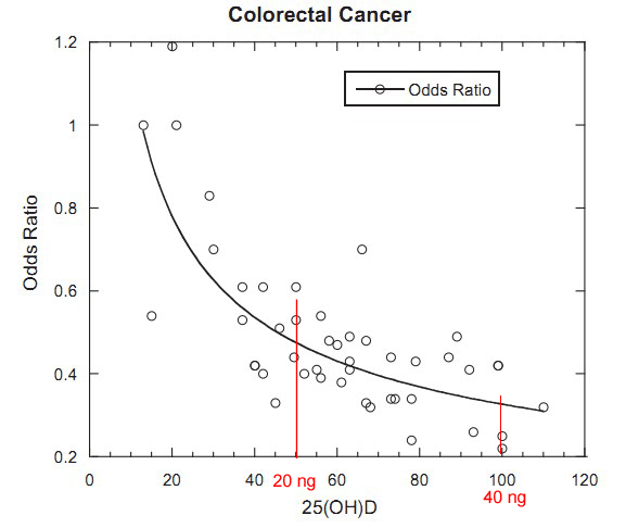 Overview Cancer-Colon and vitamin D