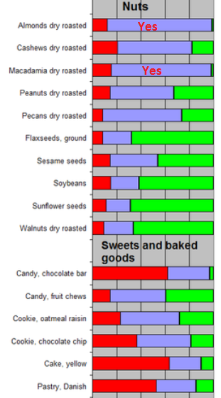 see wikipage http://www.vitad.org/tiki-index.php?page_id=1903for other fats