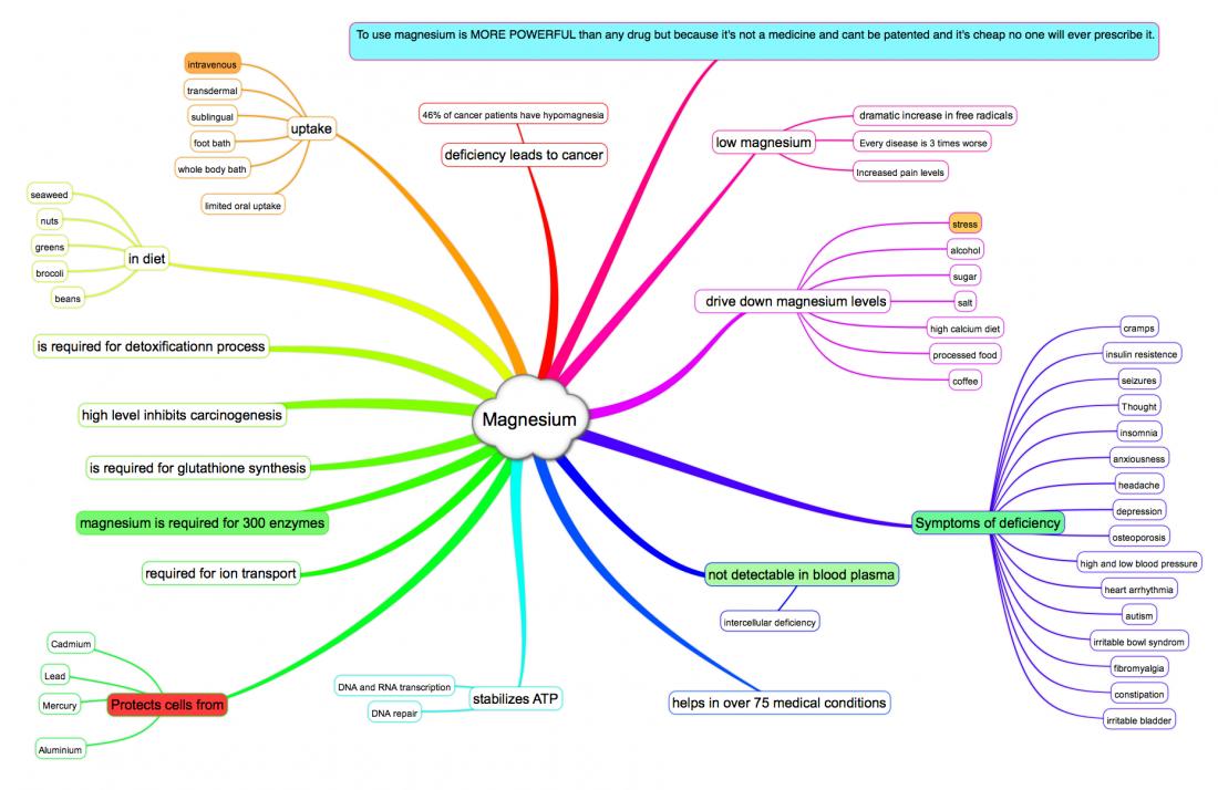 Magnesium mind map  at is.gd/VDMag