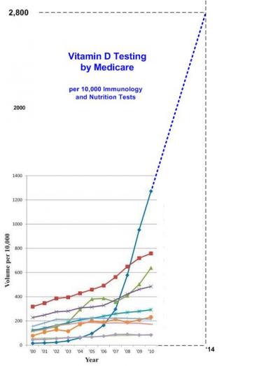 Extrapolated Vitamin D Testing is.gd/testmedicare