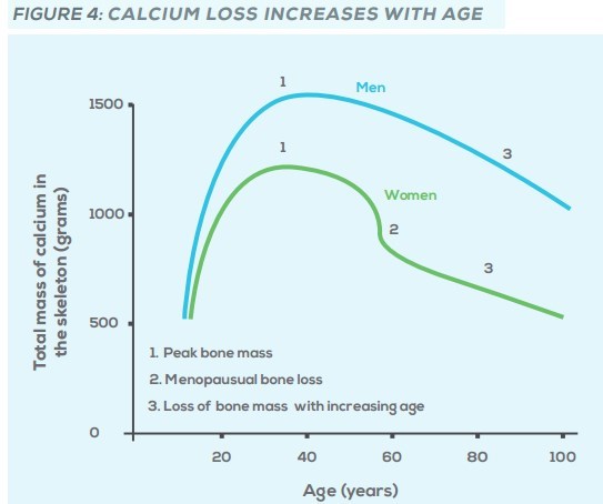 Calcium in men and women vs age2 @ is.gd/K2Calcium