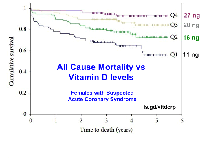 Mortality vs vitamin D