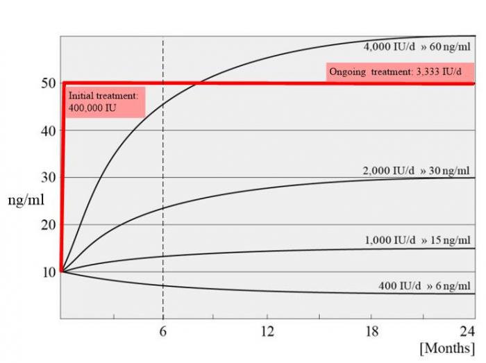 Response with 400,000 IU loading dose @ is.gd/7DayVitD