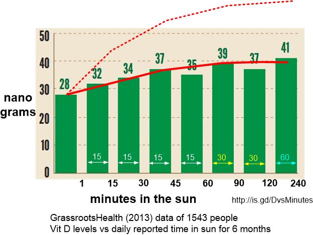 Vitamin D vs minutes in the sun: is.gd/DvsMinutes