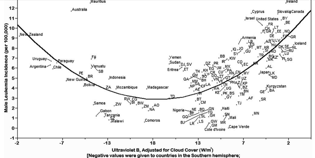 Less Leukemia if more UVB (VDW #7157)