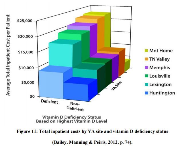 VA found less testing for vitamin D resulted in increased health costs – Jan 2012
