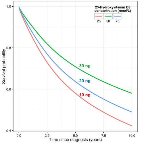 Survival of head and neck cancers  VDW #8128