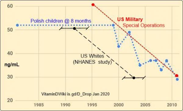 Drop in Vitamin D levels VDW#10189