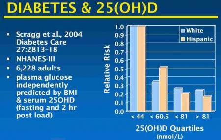Vitamin D vs risk of diabetes