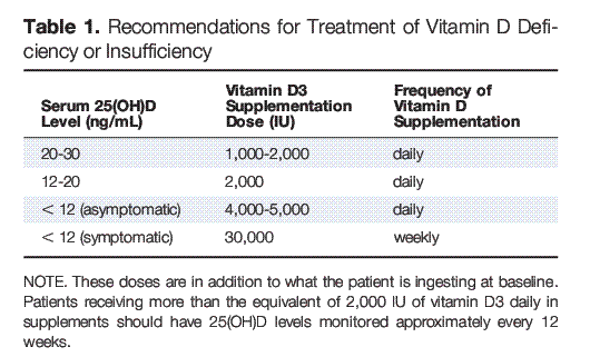 How I Treat Vitamin D Deficiency - for Cancer Mar 2010 ...