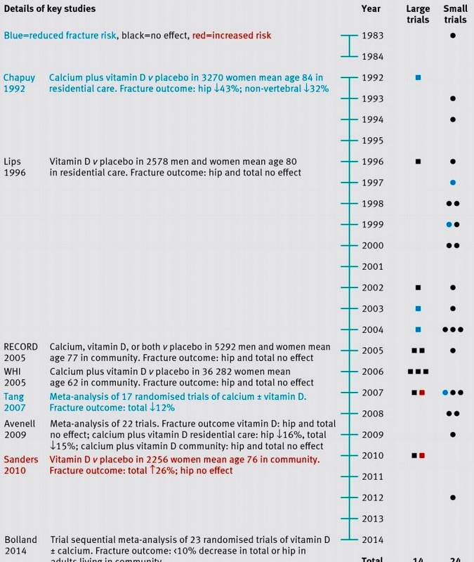 Calcium supplements proven to NOT reduce fractures, but are proven to